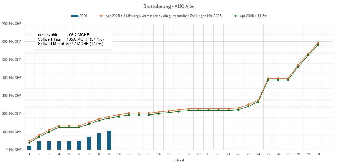 Stand der Auszahlungen am 09. April 2026 (ink. Diff. Vormonate)_DE